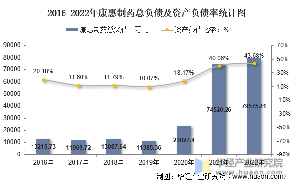 2016-2022年康惠制药总负债及资产负债率统计图