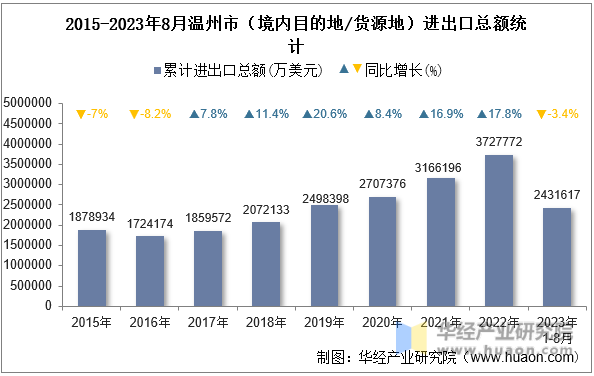 2015-2023年8月温州市（境内目的地/货源地）进出口总额统计