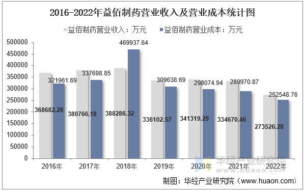 2016-2022年益佰制药营业收入及营业成本统计图