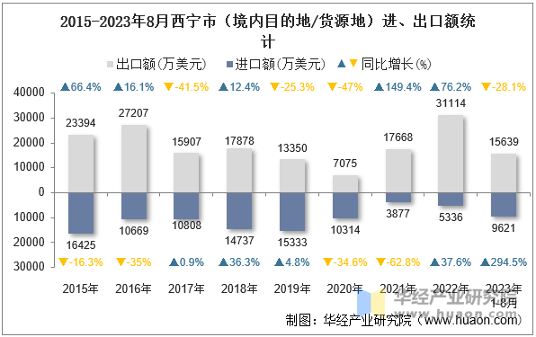 2015-2023年8月西宁市（境内目的地/货源地）进、出口额统计