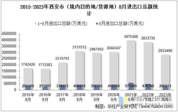 2015-2023年西安市（境内目的地/货源地）8月进出口总额统计