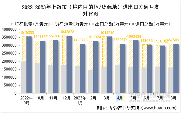 2022-2023年上海市（境内目的地/货源地）进出口差额月度对比图