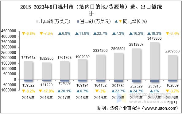 2015-2023年8月温州市（境内目的地/货源地）进、出口额统计