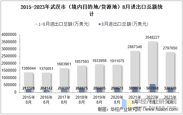 2015-2023年武汉市（境内目的地/货源地）8月进出口总额统计