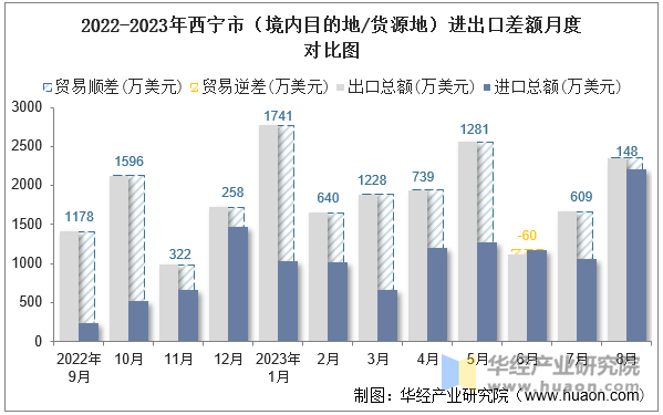 2022-2023年西宁市（境内目的地/货源地）进出口差额月度对比图