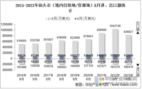 2015-2023年汕头市（境内目的地/货源地）8月进、出口额统计