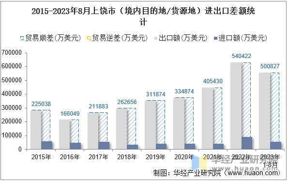 2015-2023年8月上饶市（境内目的地/货源地）进出口差额统计