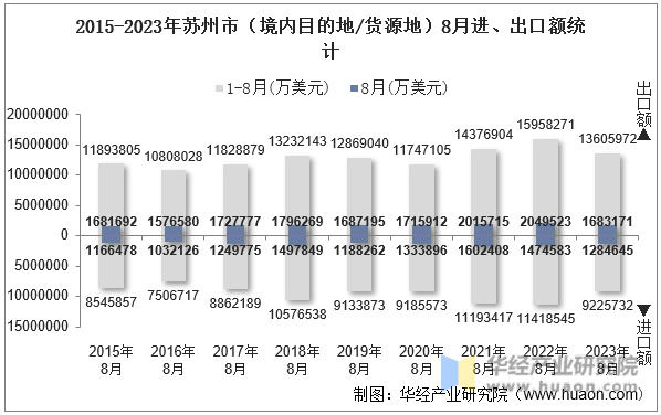 2015-2023年苏州市（境内目的地/货源地）8月进、出口额统计