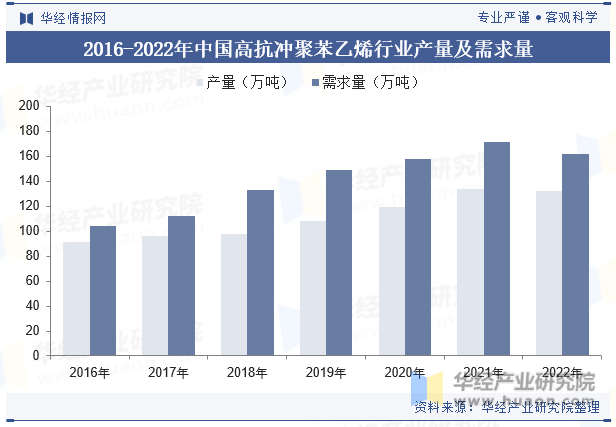 2016-2022年中国高抗冲聚苯乙烯行业产量及需求量