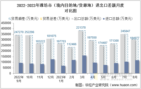 2022-2023年潍坊市（境内目的地/货源地）进出口差额月度对比图