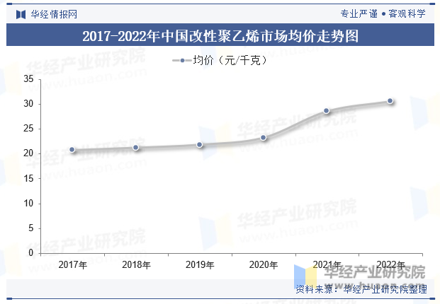 2017-2022年中国改性聚乙烯市场均价走势图