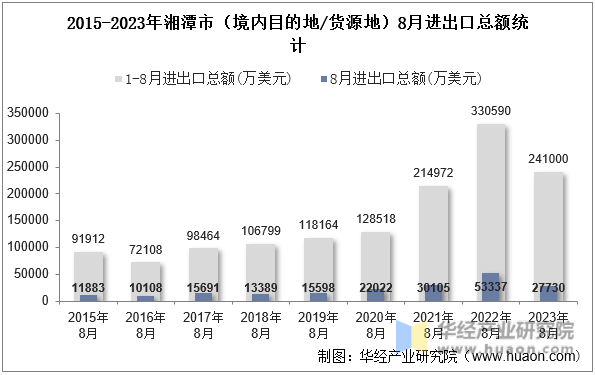 2015-2023年湘潭市（境内目的地/货源地）8月进出口总额统计