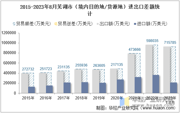 2015-2023年8月芜湖市（境内目的地/货源地）进出口差额统计