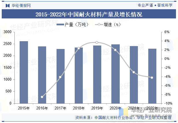 2015-2022年中国耐火材料产量及增长情况