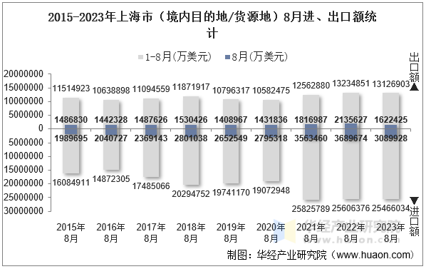 2015-2023年上海市（境内目的地/货源地）8月进、出口额统计