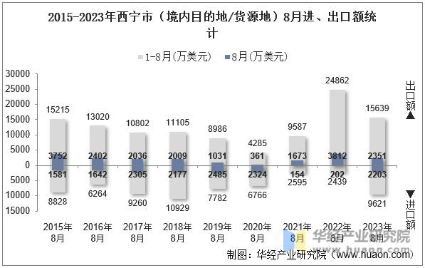 2015-2023年西宁市（境内目的地/货源地）8月进、出口额统计