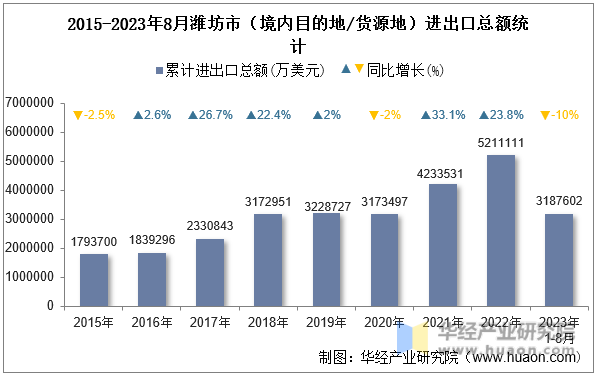 2015-2023年8月潍坊市（境内目的地/货源地）进出口总额统计