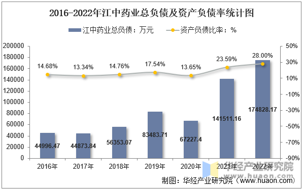 2016-2022年江中药业总负债及资产负债率统计图
