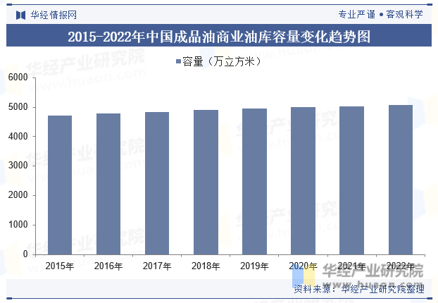 2015-2022年中国成品油商业油库容量变化趋势图