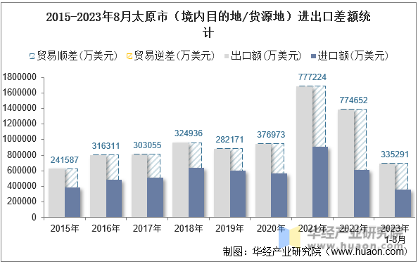 2015-2023年8月太原市（境内目的地/货源地）进出口差额统计