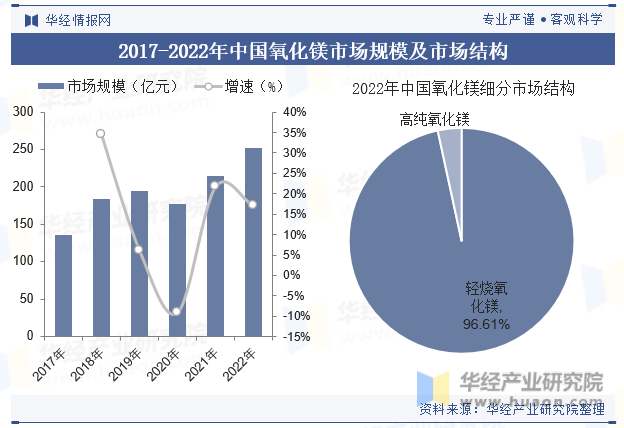 2017-2022年中国氧化镁市场规模及市场结构