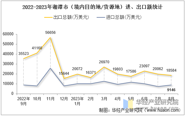 2022-2023年湘潭市（境内目的地/货源地）进、出口额统计