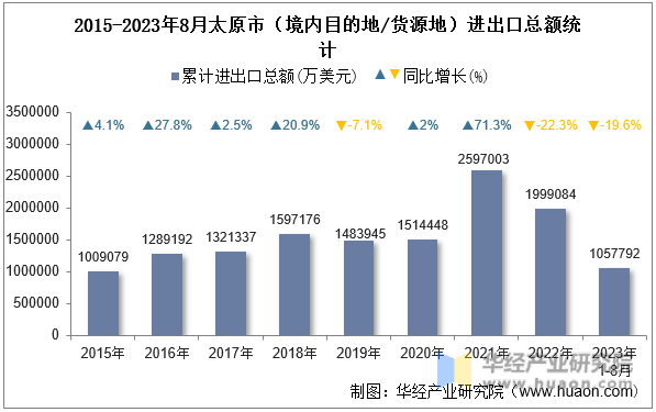 2015-2023年8月太原市（境内目的地/货源地）进出口总额统计