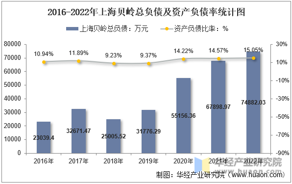 2016-2022年上海贝岭总负债及资产负债率统计图