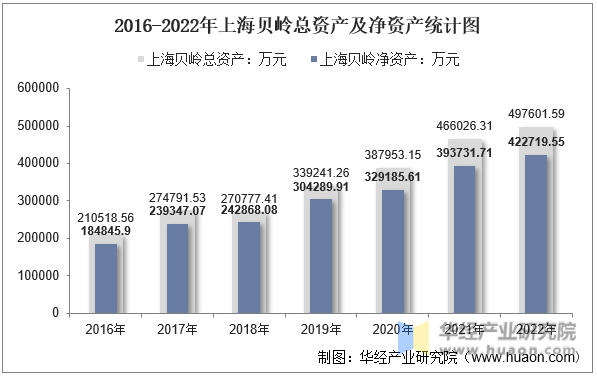 2016-2022年上海贝岭总资产及净资产统计图