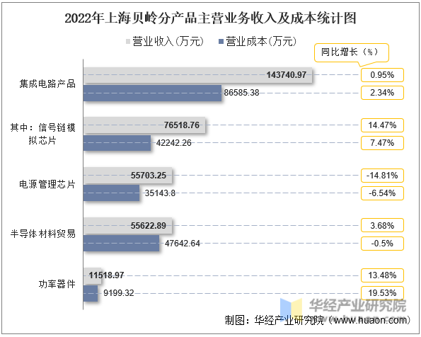2022年上海贝岭分产品主营业务收入及成本统计图