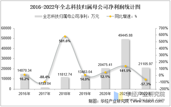 2016-2022年全志科技归属母公司净利润统计图