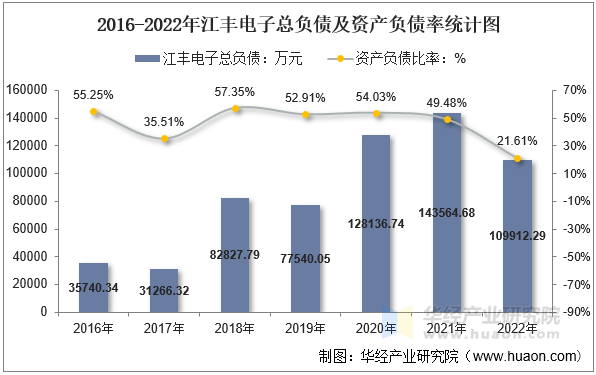 2016-2022年江丰电子总负债及资产负债率统计图