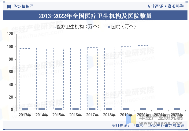 2013-2022年全国医疗卫生机构及医院数量