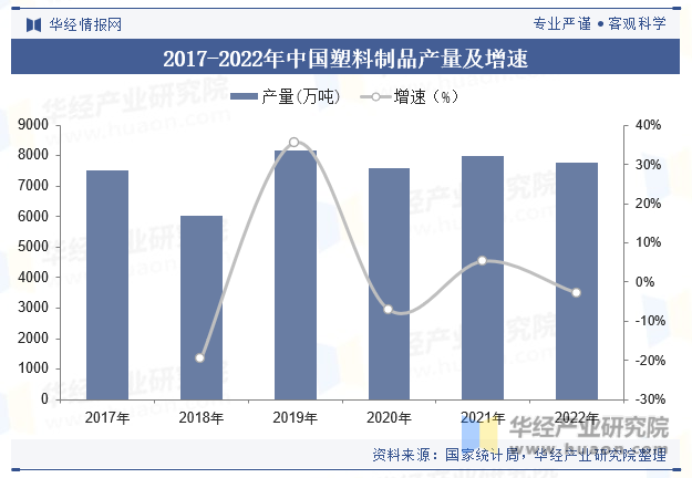 2017-2022年中国塑料制品产量及增速