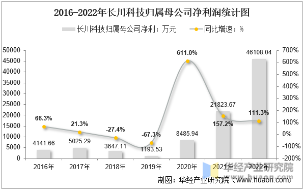 2016-2022年长川科技归属母公司净利润统计图