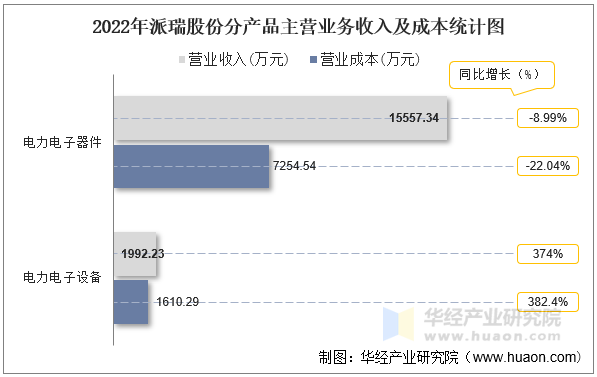 2022年派瑞股份分产品主营业务收入及成本统计图