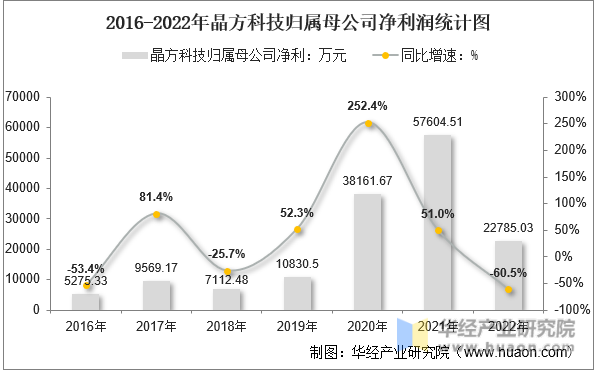 2016-2022年晶方科技归属母公司净利润统计图