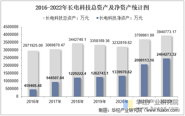 2016-2022年长电科技总资产及净资产统计图