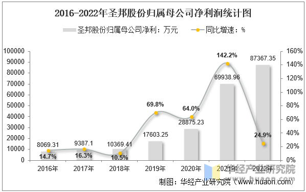 2016-2022年圣邦股份归属母公司净利润统计图