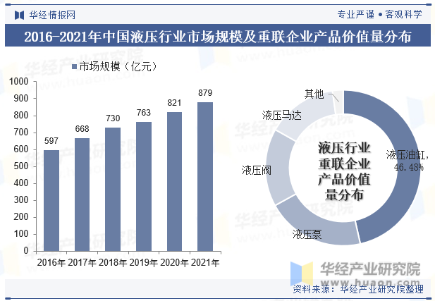 2016-2021年中国液压行业市场规模及重联企业产品价值量分布