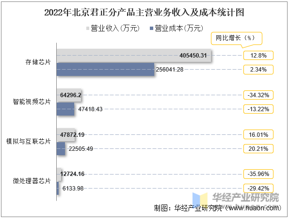 2022年北京君正分产品主营业务收入及成本统计图
