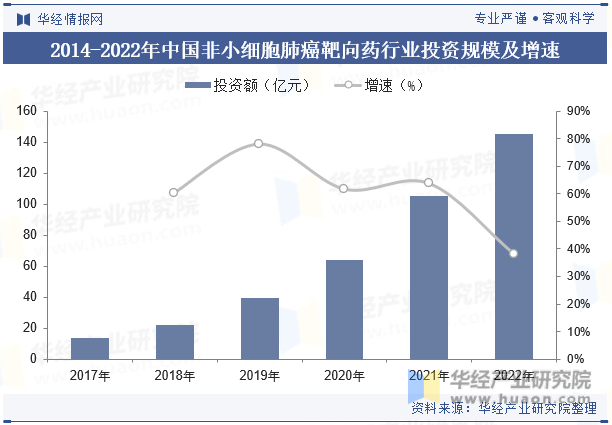 2014-2022年中国非小细胞肺癌靶向药行业投资规模及增速