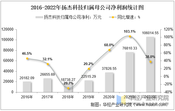 2016-2022年扬杰科技归属母公司净利润统计图