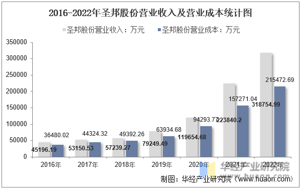 2016-2022年圣邦股份总负债及资产负债率统计图