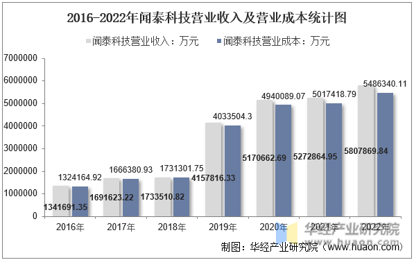 2016-2022年闻泰科技营业收入及营业成本统计图