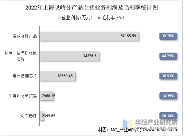 2022年上海贝岭分产品主营业务利润及毛利率统计图