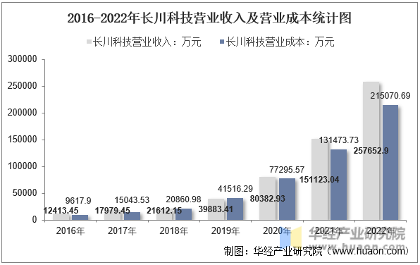 2016-2022年长川科技营业收入及营业成本统计图
