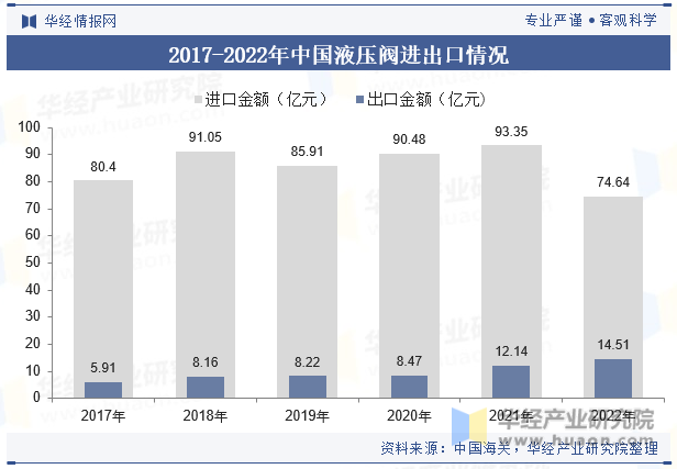 2017-2022年中国液压阀进出口情况