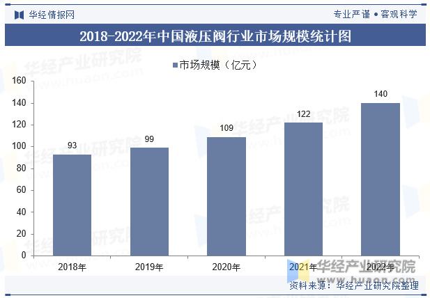 2018-2022年中国液压阀行业市场规模统计图