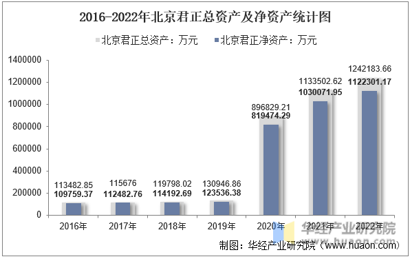 2016-2022年北京君正总资产及净资产统计图